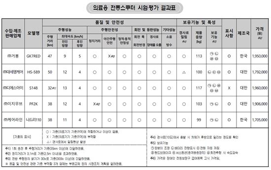 의료용 스쿠터, 일부 제품 품질 문제…"제동거리 기준 초과 제품도"