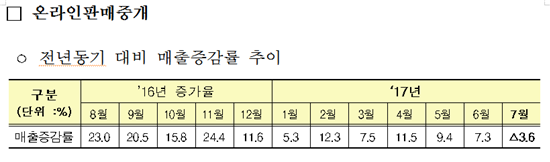 산업통상자원부, 온라인판매중개(이베이코리아(G마켓, 옥션), 11번가, 인터파크, 쿠팡) 4사 매출 증감율 추이  