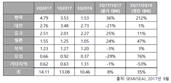 2017년 2분기 글로벌 반도체 장비 매출(단위:10억달러)