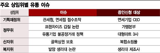 말 많고 탈 많던 유통기업 CEO…올해도 줄줄이 국감行 