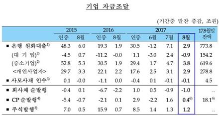'카뱅 돌풍'…8월 신용대출 역대 최대폭 증가  