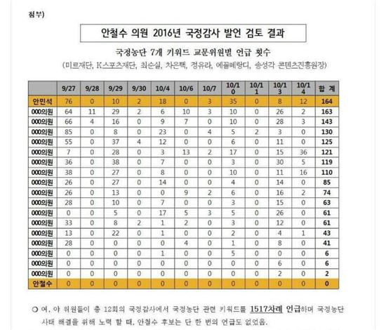 '안철수 의원 2016년 국정감사 발언 검토 결과' / 사진=안민석 의원 페이스북
