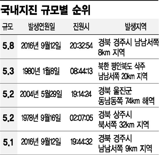 서울 지진대피소 표지판 '0'…지진대비 여전히 취약