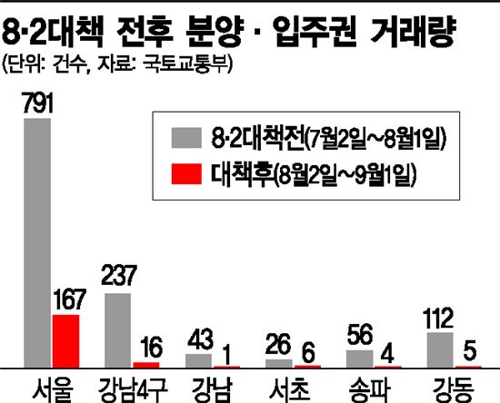 재건축 분양권 거래절벽…그래도 끄떡않는 집주인들