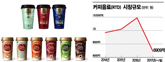 "식후에 컵커피 한잔"…커피음료 시장 폭발적 성장 '1조원 훌쩍'