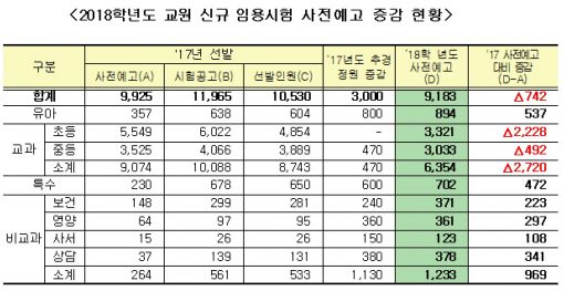 교사 임용시험 지역가산점, 2차에도 적용
