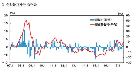 유가 상승에, 수출입물가 2개월째 동반 상승