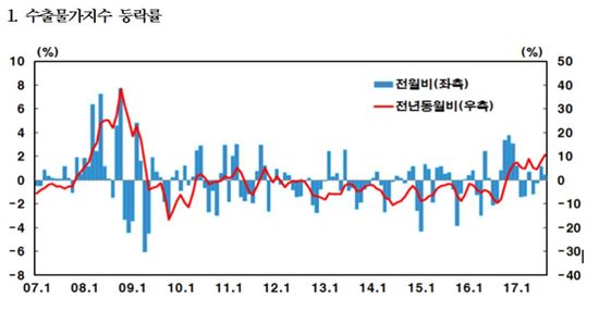 유가 상승에, 수출입물가 2개월째 동반 상승