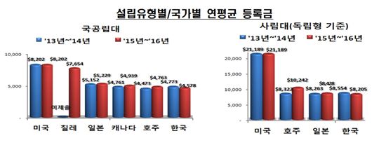 [OECE교육지표②] 韓 사립대 연평균 등록금 925만원…OECD 국가 중 4위
