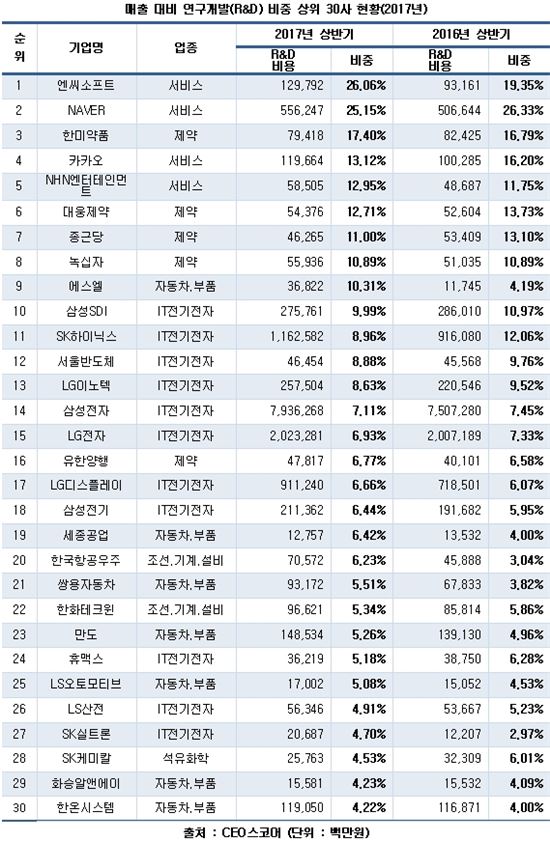 500대기업 R&D 비중 2.7%…제약업종 10% ‘톱’