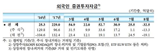 북한 리스크에…8월 외인 국내증권 투자 순유출 전환