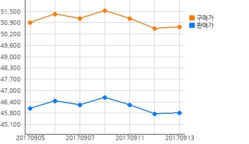 오늘(13일)의 국제증시 및 금시세