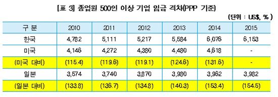 "韓 대기업 평균임금, 5인 미만 기업의 3.2배"