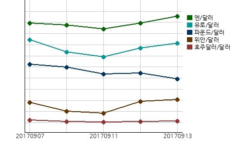 오늘(13일)의 국제시장환율