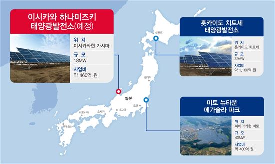 LS산전, 460억원 규모 日 태양광 사업 수주