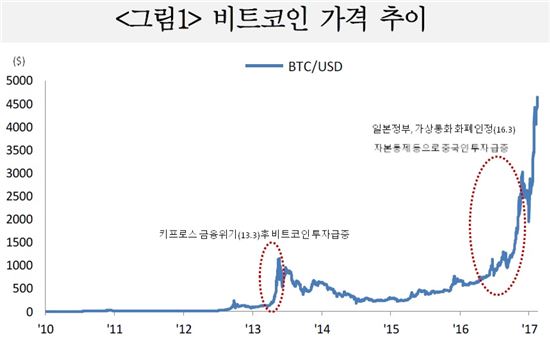 2010년 이후 비트코인 가격추이(그래프=국제금융센터)