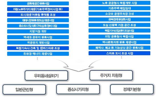 도시재생 뉴딜 시범사업, 올 연말 70개 선정