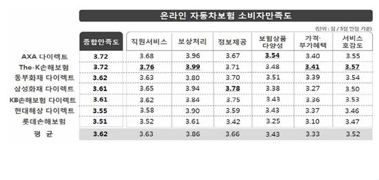자동차보험 'AXA다이렉트·The-K손보·삼성화재' 만족도 높아