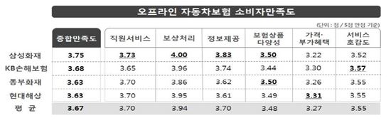 자동차보험 'AXA다이렉트·The-K손보·삼성화재' 만족도 높아