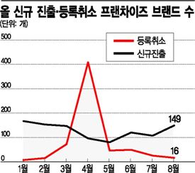 [2017국감]박정 "프랜차이즈, 원부자재 원가 가맹본부 세제 지원 검토해야"