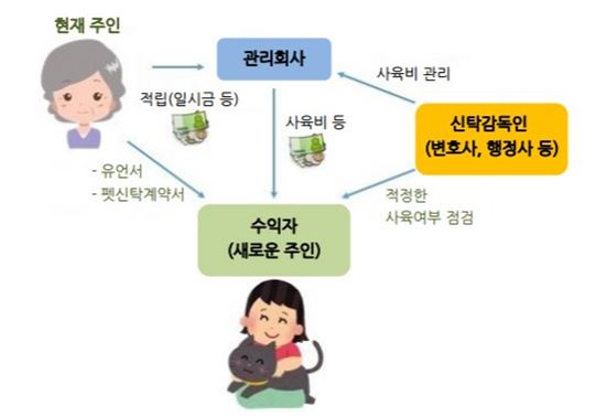 펫신탁의 구조(사진=KB증권)