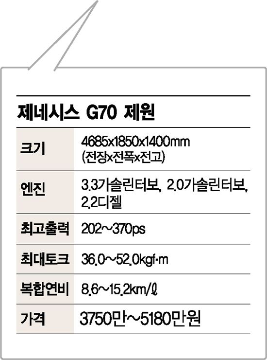 제로백 4.7초 제네시스 G70…마세라티급 동력성능