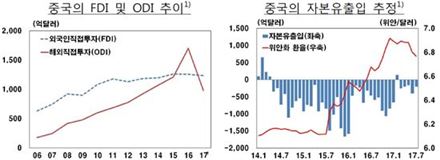 '사드보복'에 우리나라 對中 직접투자 43% '뚝'