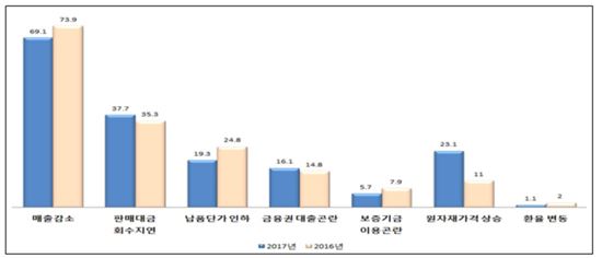 중소기업 46% 추석 자금사정 '곤란'…매출감소 영향