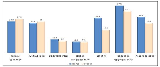 중소기업 46% 추석 자금사정 '곤란'…매출감소 영향