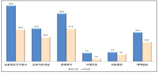 중소기업 46% 추석 자금사정 '곤란'…매출감소 영향