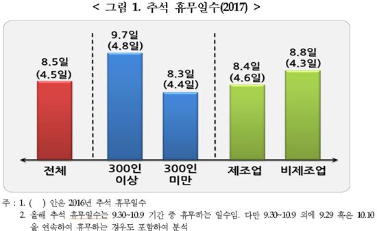 추석연휴도 양극화…300인 미만 기업 44% "열흘 못 쉰다"