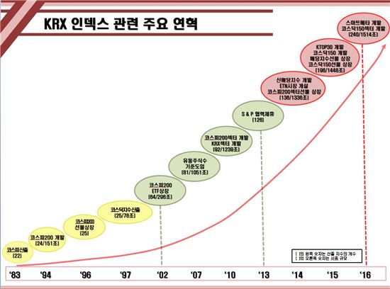 한국거래소 인덱스 사업 주요 연혁