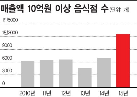 망하는 자영업자 속출한다는데…매출 10억원 넘는 음식점 10년 새 4배 '↑'