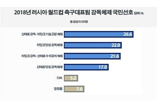 국민 10명 중 7명이 "히딩크 월드컵 가야"…감독 선호도는 히딩크-신태용 동률