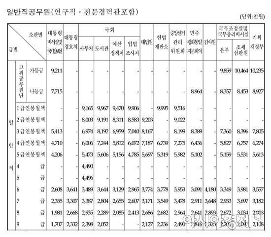 공무원 봉급표(1)(자료:국회)