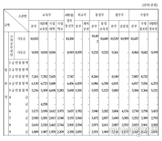 공무원 봉급표(2)(자료:국회)