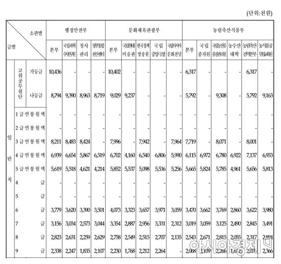 공무원 봉급표(3)(자료:국회)
