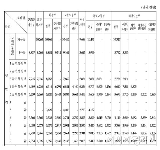 공무원 봉급표(4)(자료:국회)