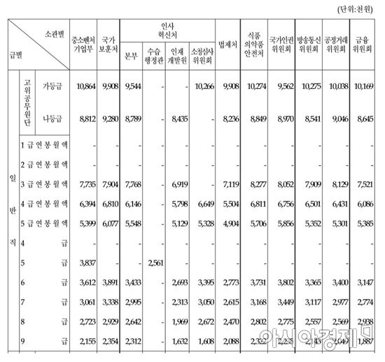 [단독][비하인드 2018예산]일반직 공무원 봉급표