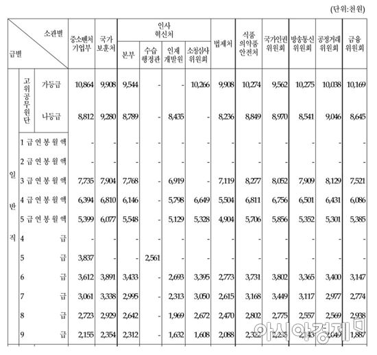 공무원 봉급표(5)(자료:국회)
