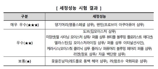샴푸 세정능력 비교평가 결과 '댕기머리'·'팬틴' 가장 우수