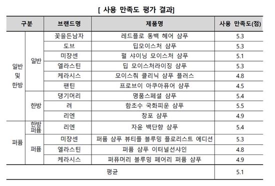 샴푸 세정능력 비교평가 결과 '댕기머리'·'팬틴' 가장 우수