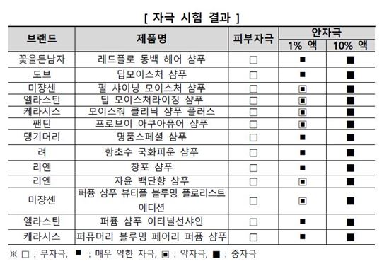 샴푸 세정능력 비교평가 결과 '댕기머리'·'팬틴' 가장 우수