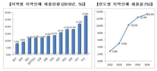 [지역인재 30% 채용 의무화] LH 등 지방이전 공공기관 인력 30%, 해당 지역 대학 인재로 뽑는다 (종합)