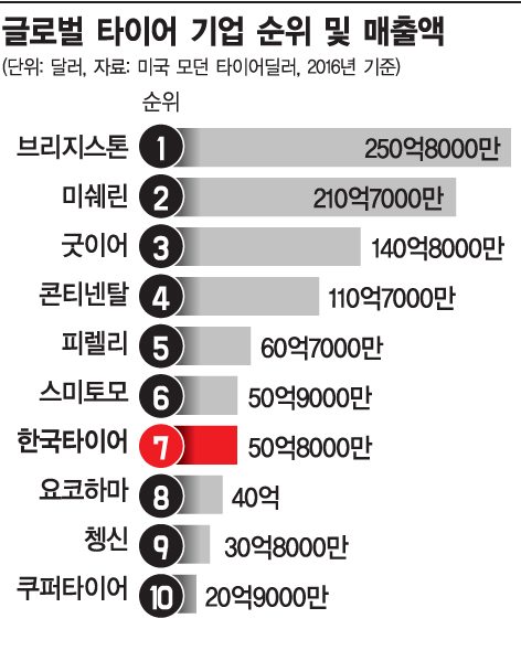 [2017 뉴리더십-비전퀘스트]그래픽으로 살펴본 한국타이어
