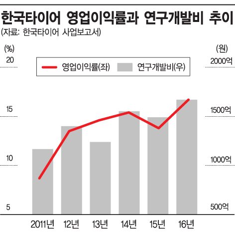 [2017 뉴리더십-비전퀘스트]그래픽으로 살펴본 한국타이어