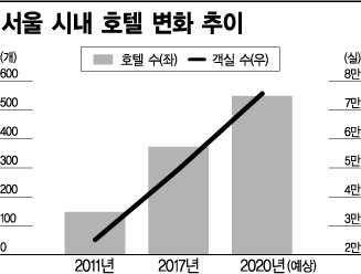 중국인 관광객 안 오는데…'공급과잉' 기로에 선 호텔