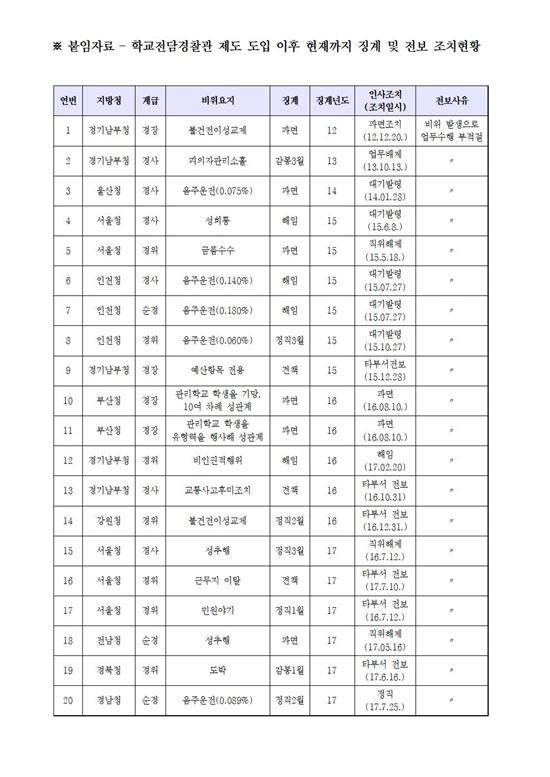 도박·음주운전·성추행… 학교전담경찰관, 5년새 20명 징계