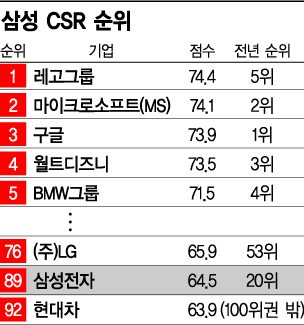 삼성전자, CRS 평가서 1년새 69 계단 추락