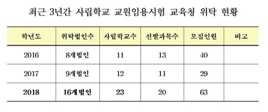 16개 학교법인 임용 1차시험, 서울교육청이 주관한다